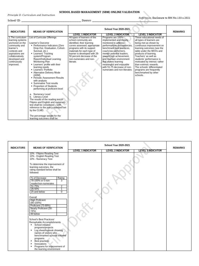 SBM Indicators | PDF | Educational Assessment | Learning