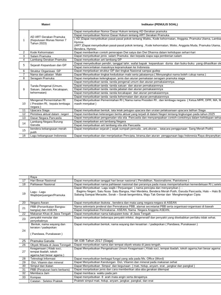 Kisi-Kisi LCTP Pramuka 2023 | PDF