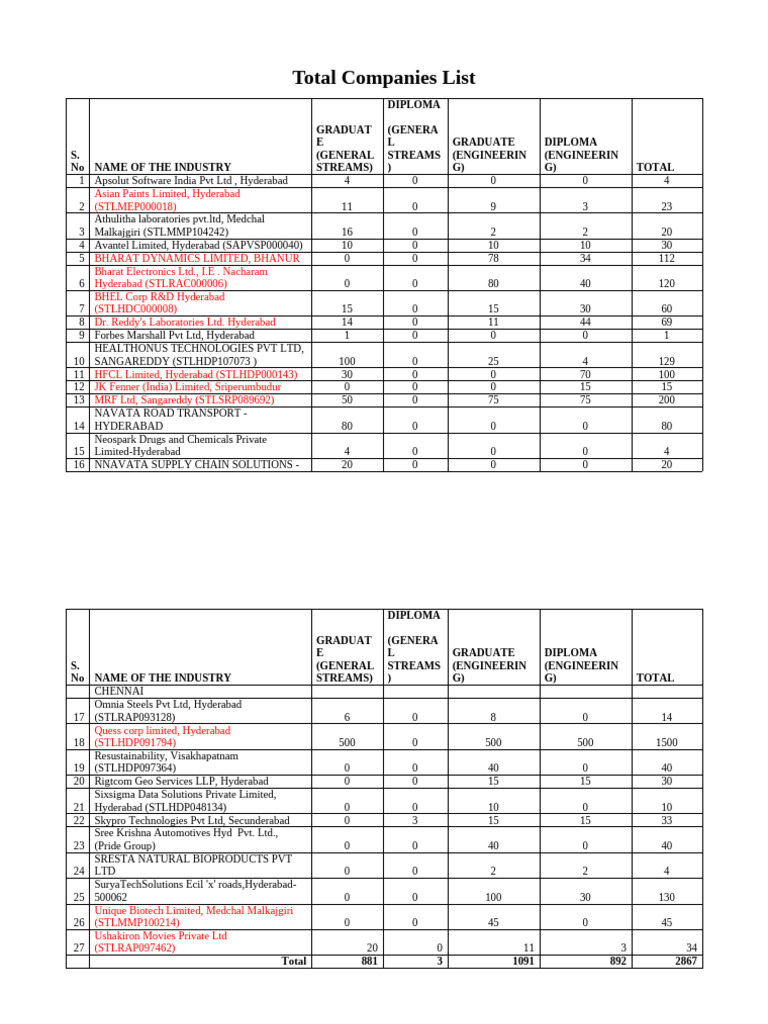 Rigtcom Geo Services Employment Data | PDF