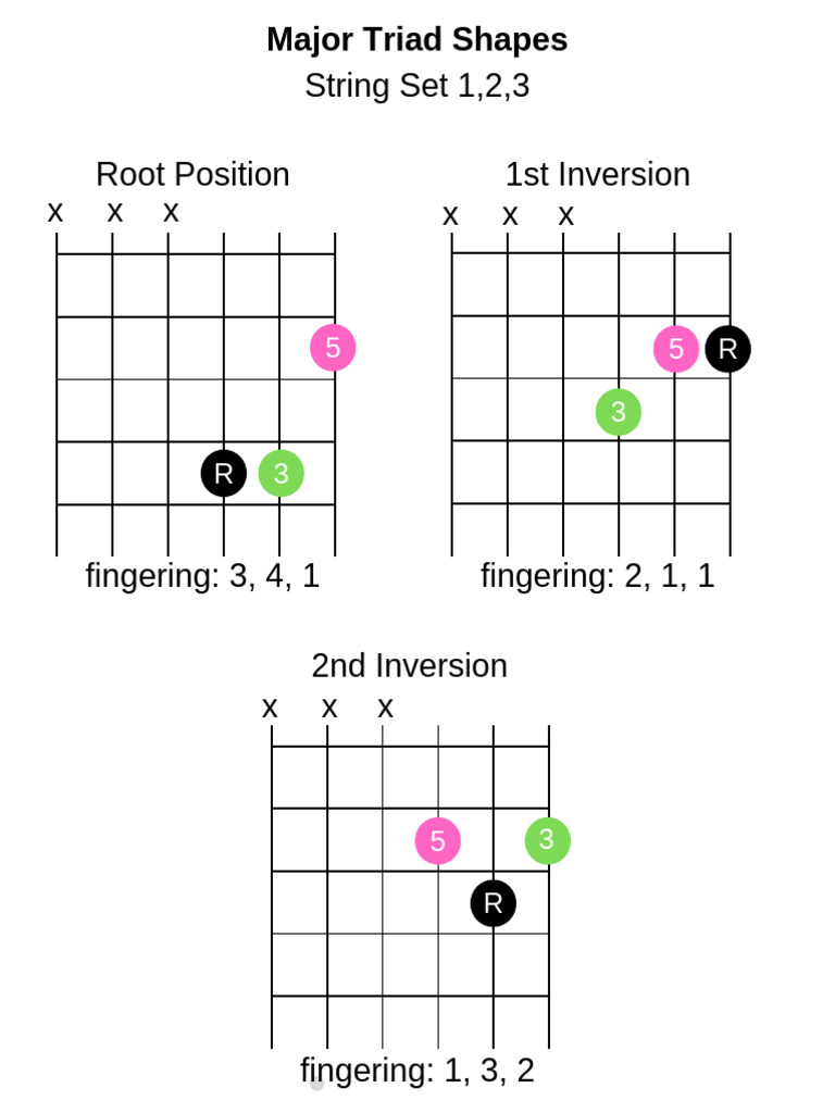 Triad Shapes for Guitar Fingering | PDF