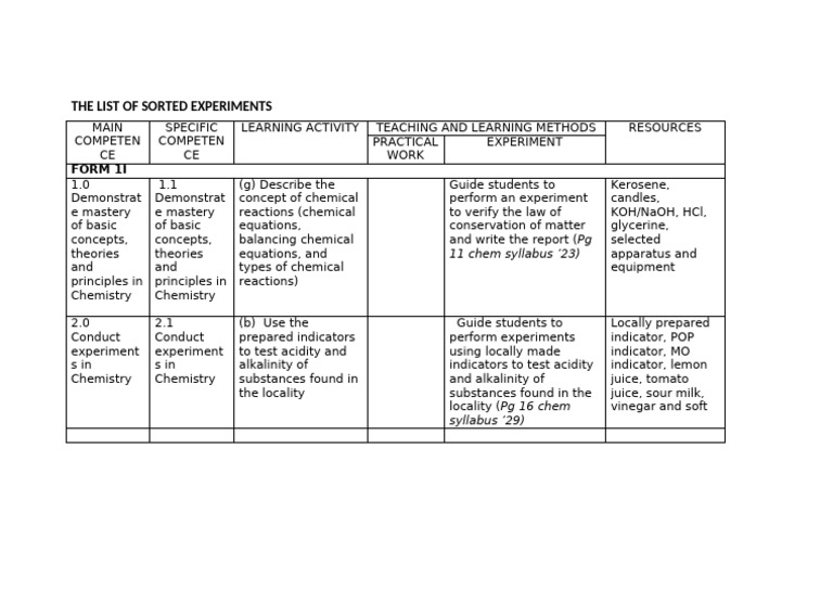 Sorted Chemistry Experiments List | PDF