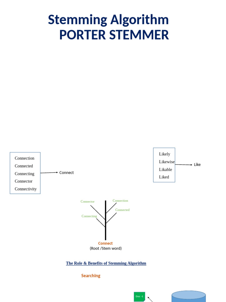 Porter Stemmer Stemming Algo | PDF | Linguistics | Grammar