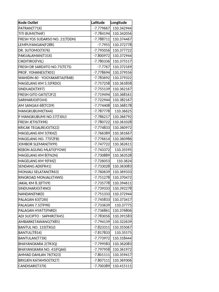 Outlet Locations in Yogyakarta | PDF