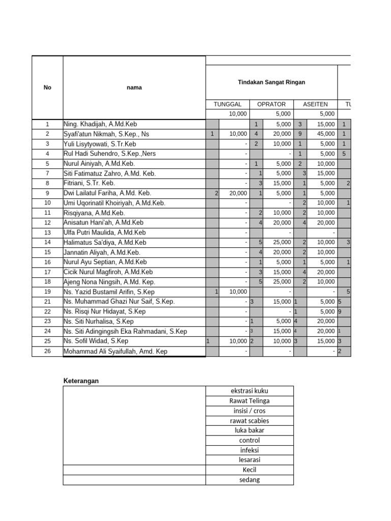 Contoh Rincian Tindakan Keperawatan | PDF