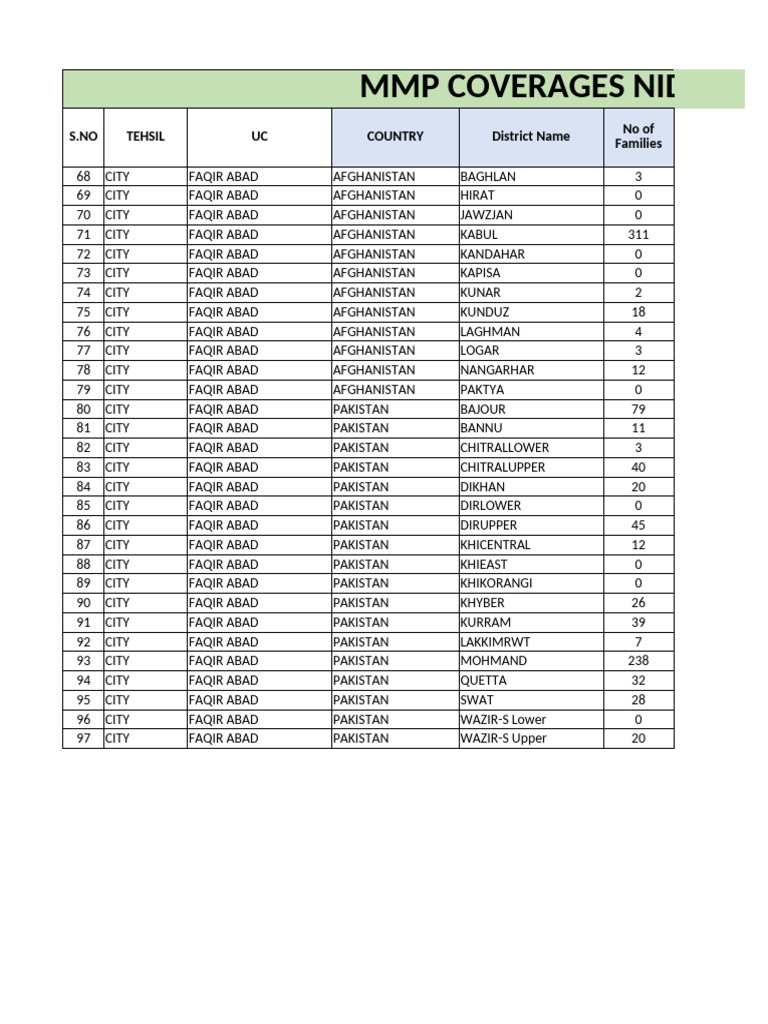 MMP Coverage Data for Afghanistan and Pakistan | PDF | Afghanistan ...