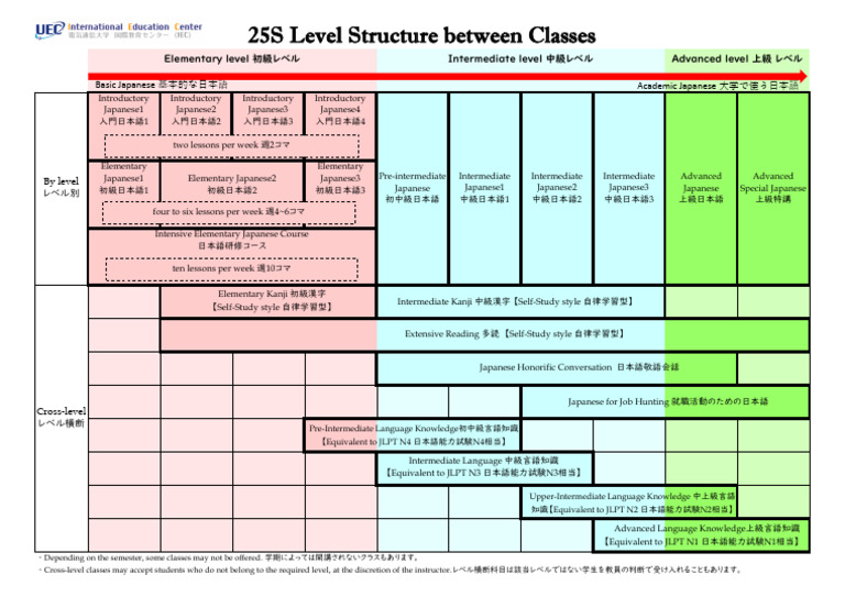 25S Level Structure Between Classes | PDF
