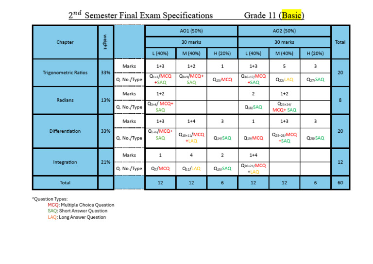 Grade 11 Final Exam Specs: Math Topics | PDF | Tests | Educational ...
