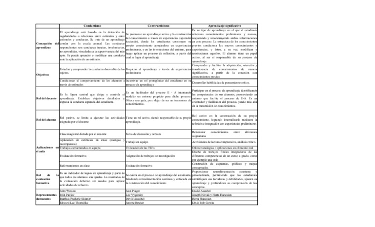 Enfoques de Aprendizaje: Conductismo y Constructivismo | PDF ...