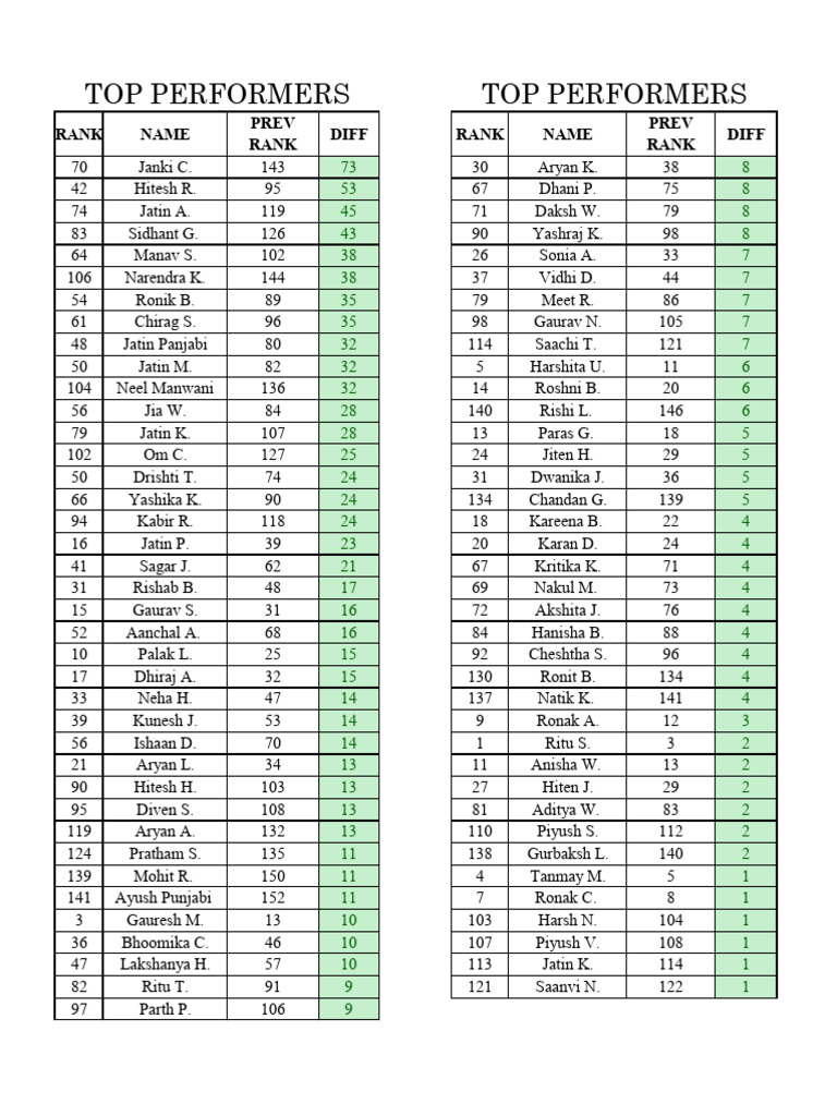 Xii July - Aug Result (Performance Highlights) | PDF
