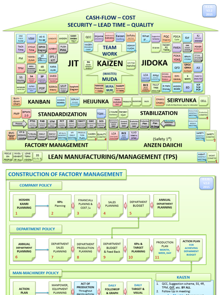 Lean Manufacturing Management Guide | PDF | Quality Management | Quality