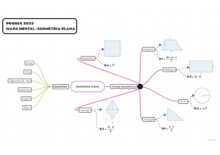 Mapa Mental 1 | PDF