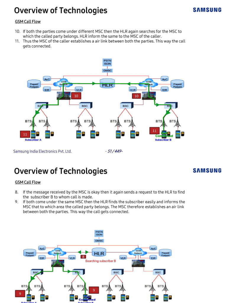 Overview of GSM Technology | PDF