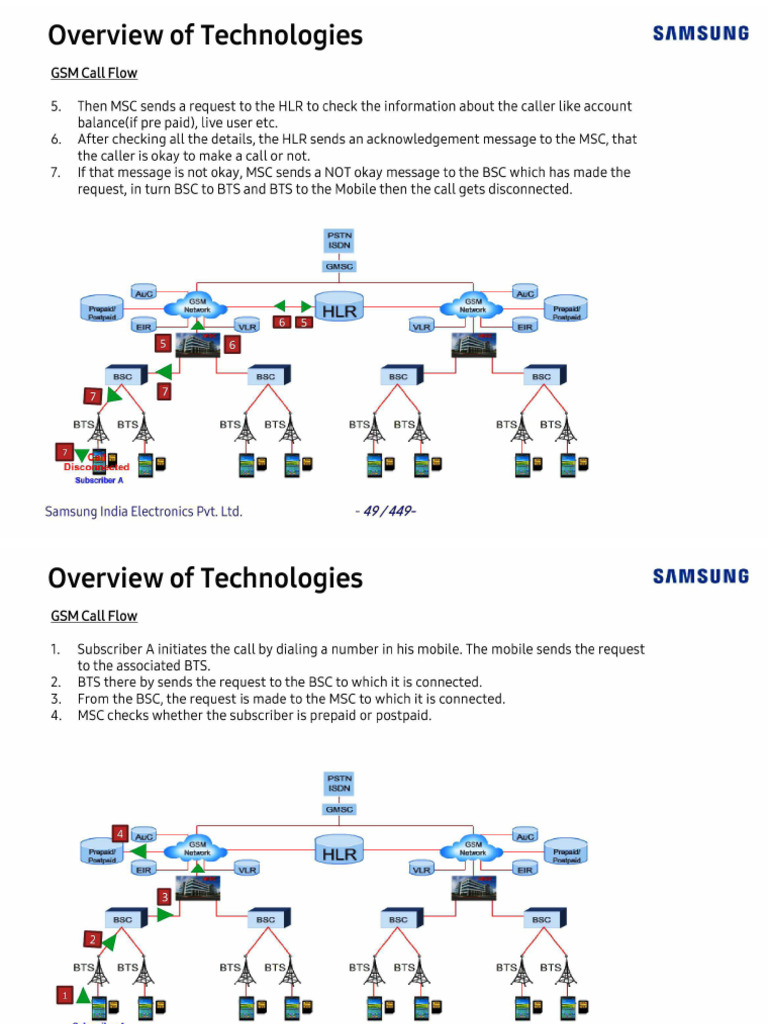 GSM Technology | PDF