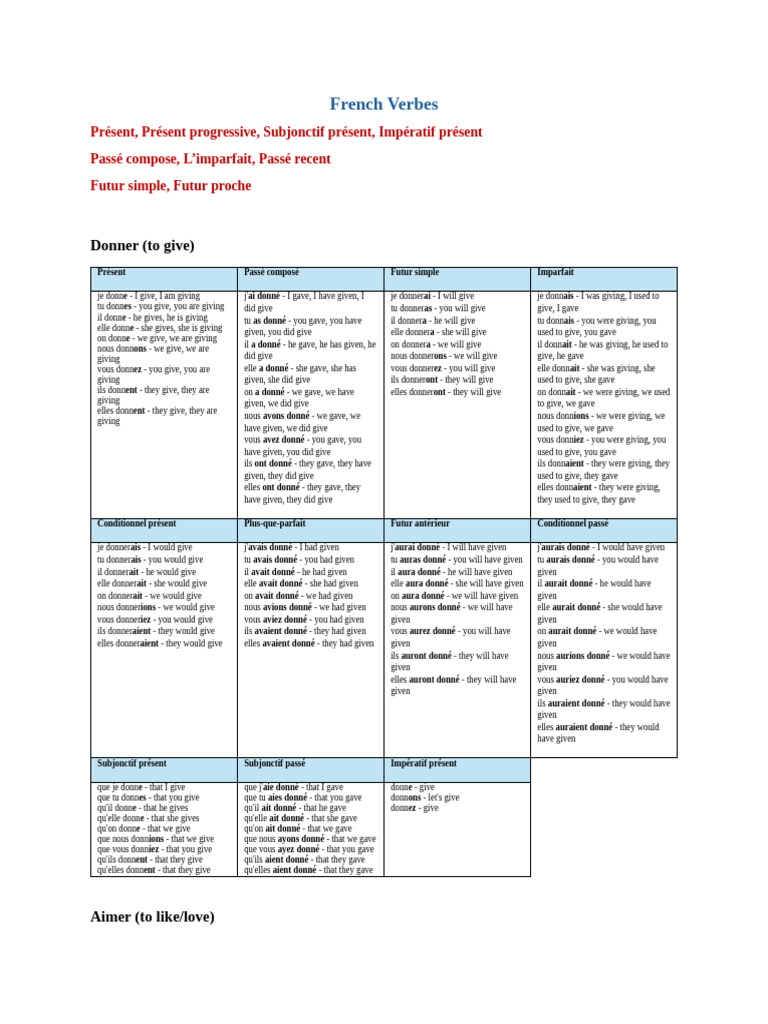 French Verb Conjugations Guide | PDF | Syntax | Language Mechanics