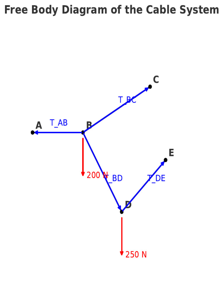 Cable Forces Solution Redone | PDF