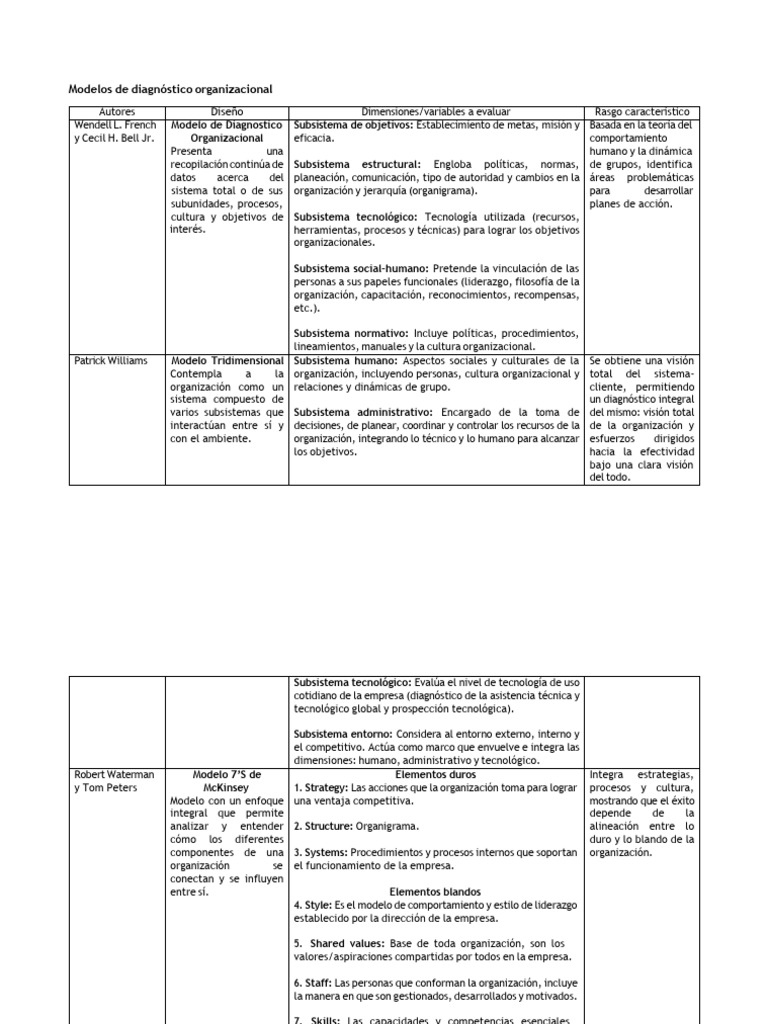 Modelos de Diagnóstico Organizacional | PDF | Análisis FODA | Liderazgo