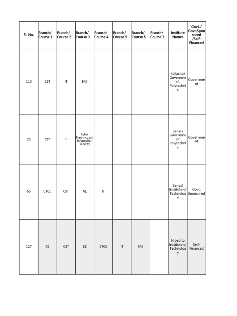 Polytechnic Institutes in West Bengal | PDF
