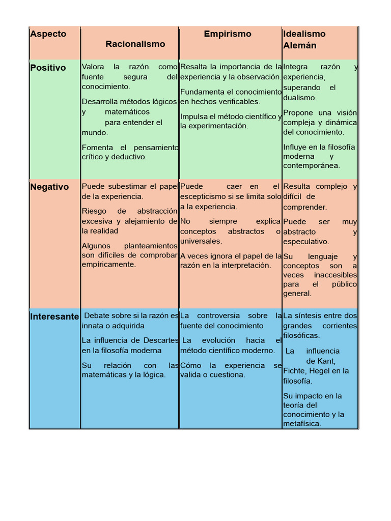 Tabla P.N.I (Positivo, Negativo e Interesante) | PDF | Conocimiento | Razón
