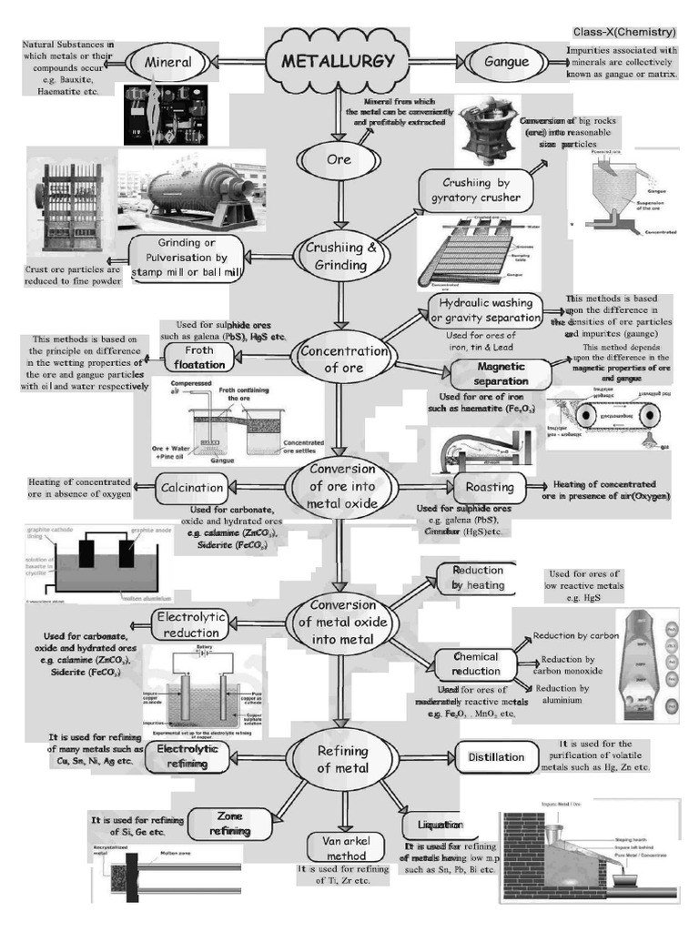 Metallurgy | PDF