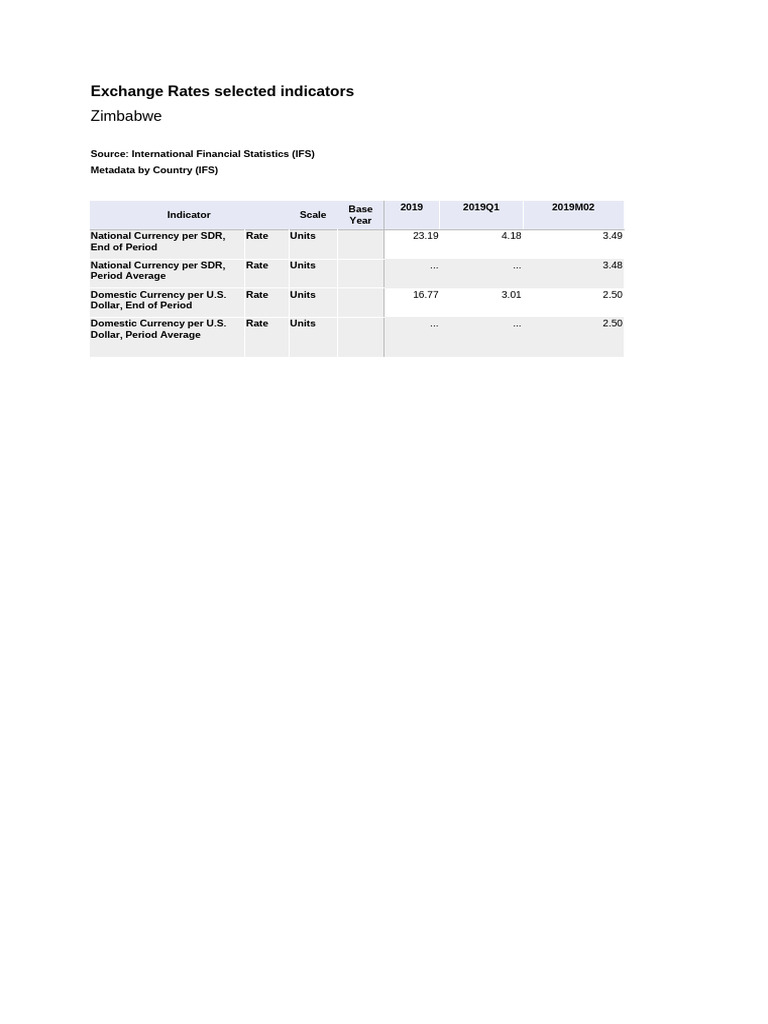 Zimbabwe Exchange Rates and Indicators | PDF | National Accounts ...