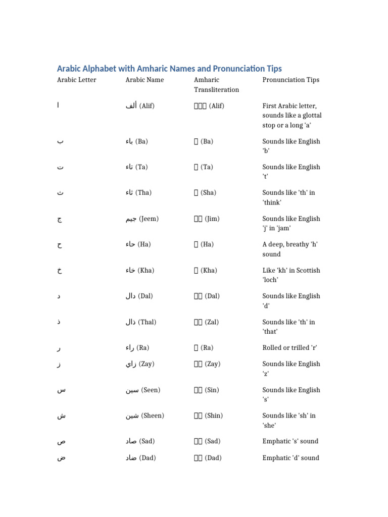 Arabic Alphabet with Amharic Pronunciation | PDF | Collation ...