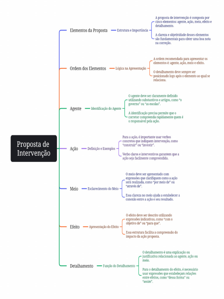 Estrutura da Proposta de Intervenção | PDF