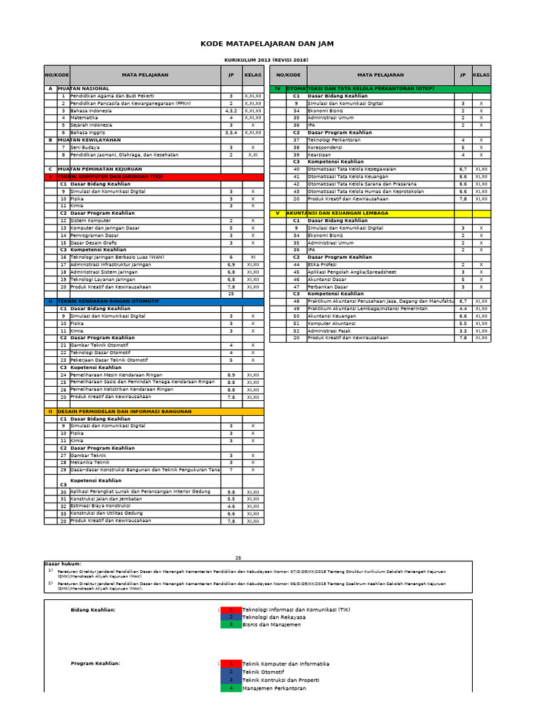 Kode Mata Pelajaran Kurikulum 2013 dan Merdeka | PDF