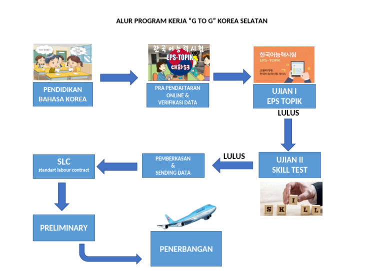 Alur Program Kerja | PDF