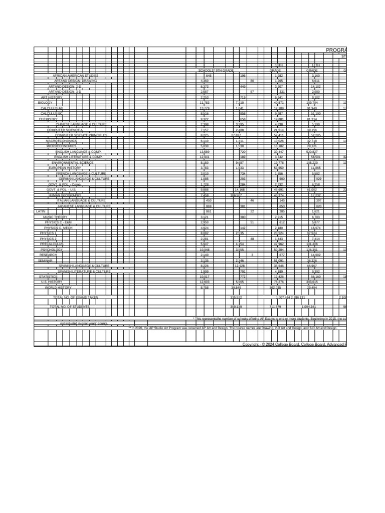 Program Summary Report 2024 | PDF | Advanced Placement | Standardized Tests