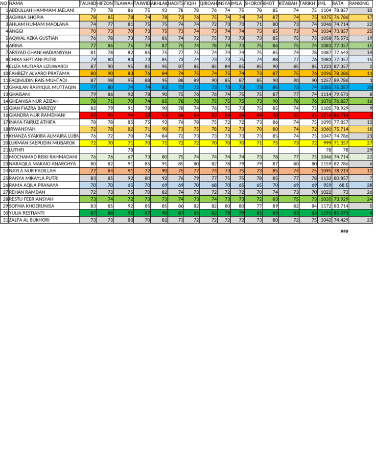 Classement des étudiants par notes | PDF