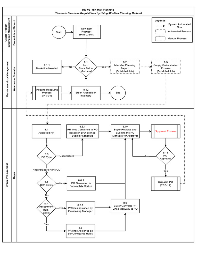 Min-Max Planning Process Overview | PDF | Procurement | Business Economics