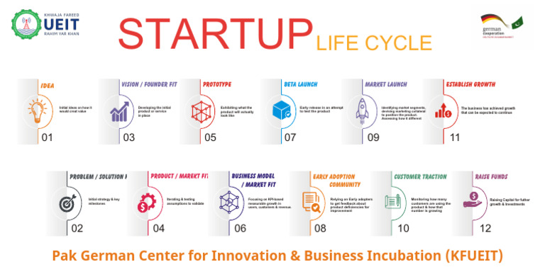 Startup Growth Strategy Overview | PDF | Startup Company | Small ...