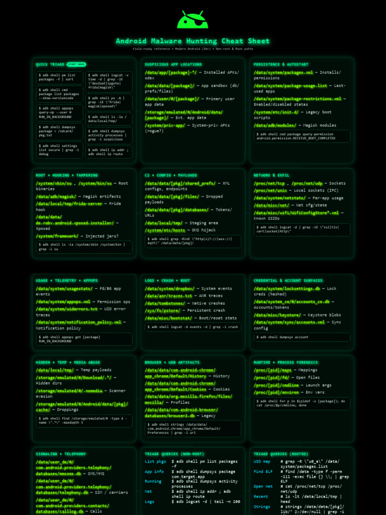 Android Malware Hunting Cheat Sheet | PDF | Computing | Software
