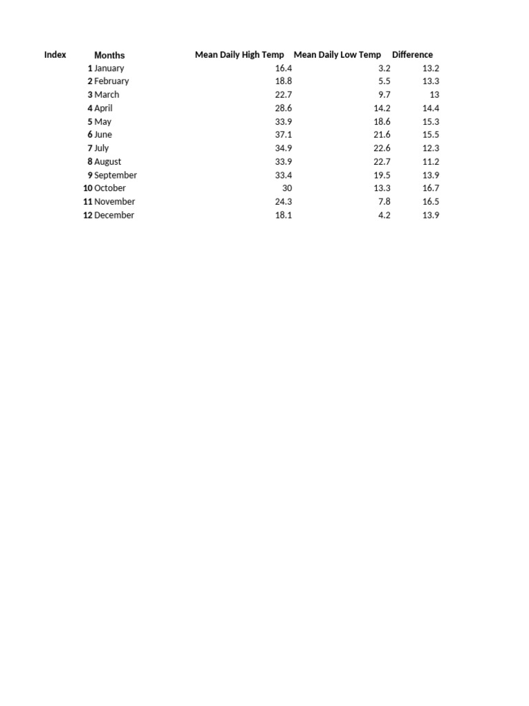 Monthly Temperature Averages Overview | PDF