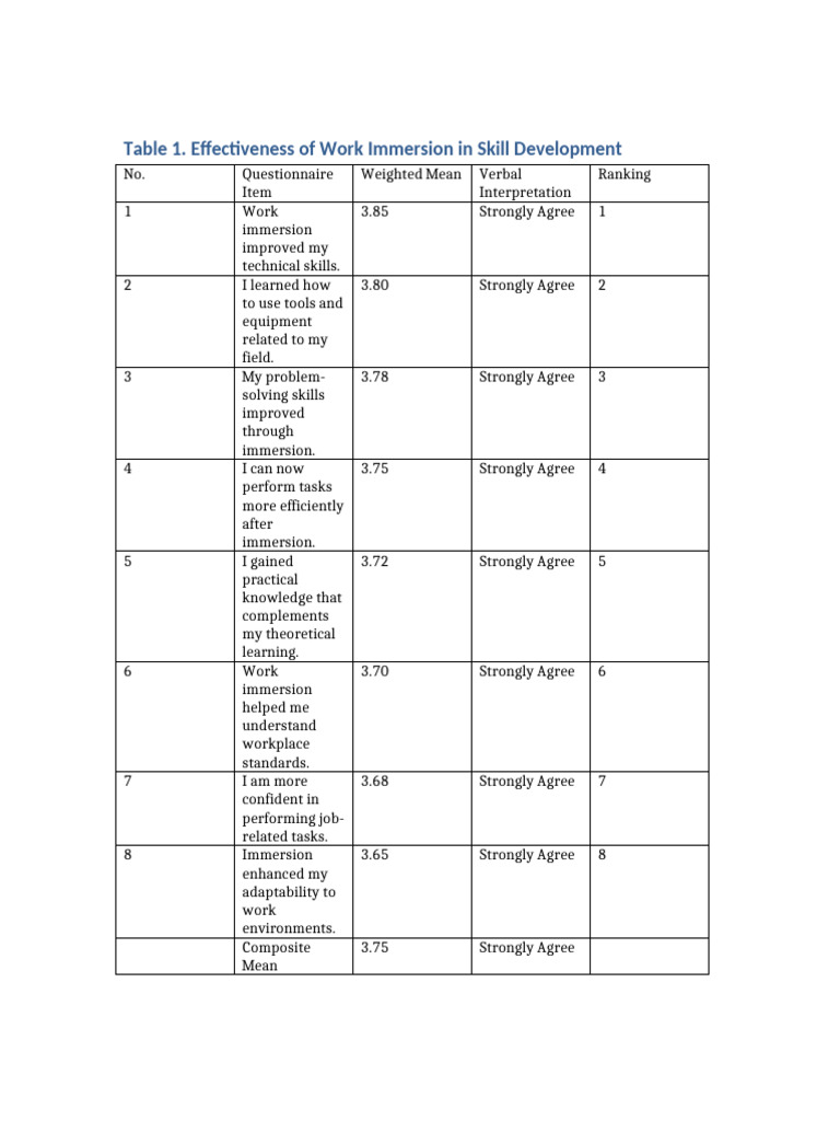 Table1 Skill Development | PDF