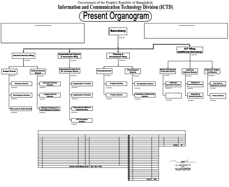 Present Organogram of ICTD - Preapared by Bholanath Tripura & Approved ...