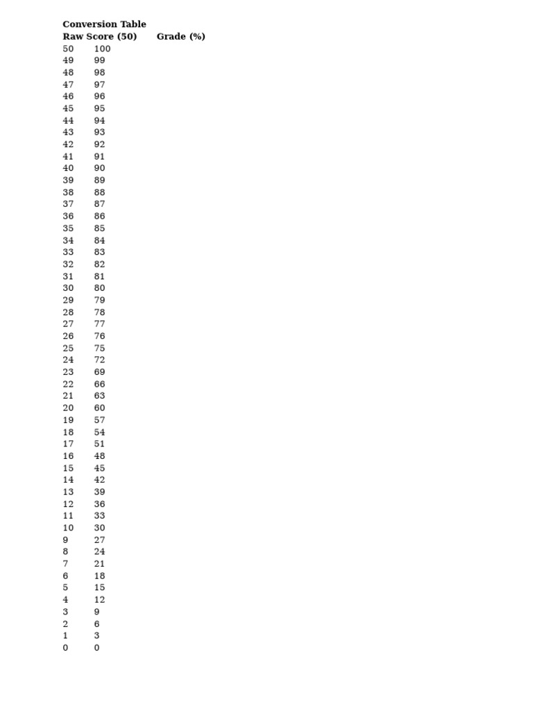 Table de conversion des scores | PDF
