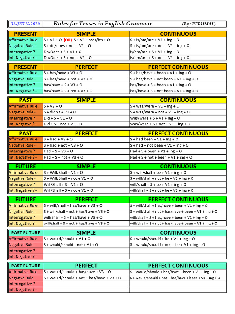 English Grammar Tense Rules Guide | PDF | Linguistics | Grammar