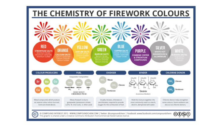 Fireworks | PDF
