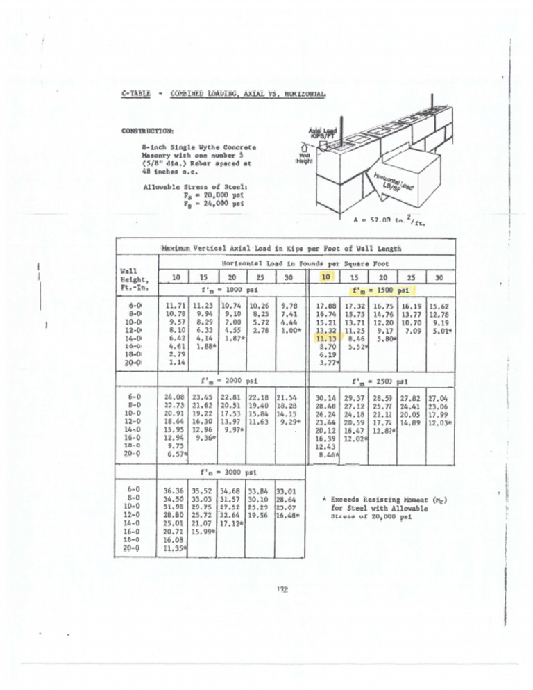 Concrete Masonry Block Retaining Wall | PDF