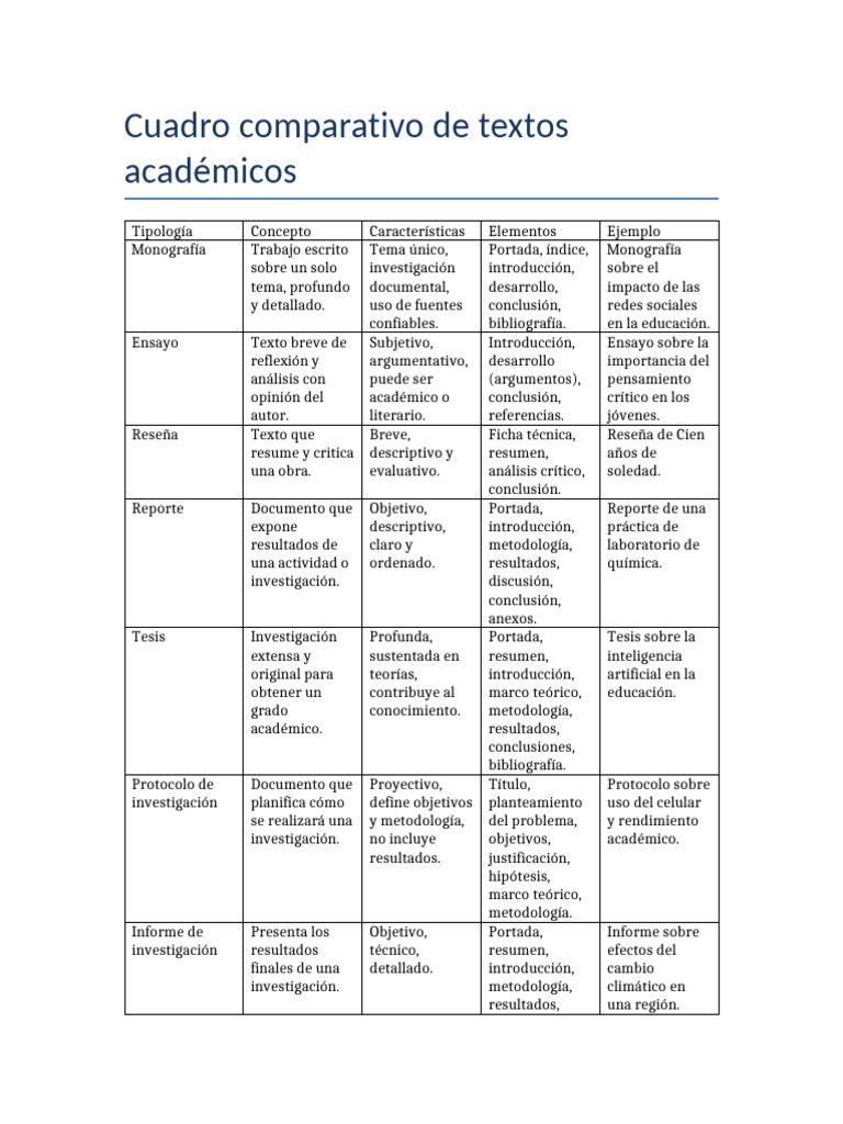 Tipos de textos académicos comparados | PDF | Ensayos | Bibliografía