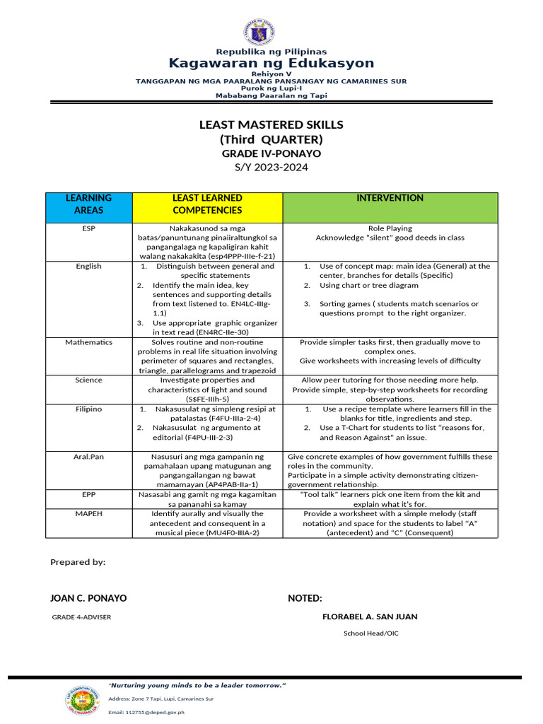 Grade IV Least Mastered Skills Report | PDF | Learning | Cognition
