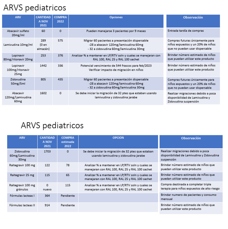 Plan de ARVs para Pacientes Pediátricos | PDF | Tratamientos médicos ...