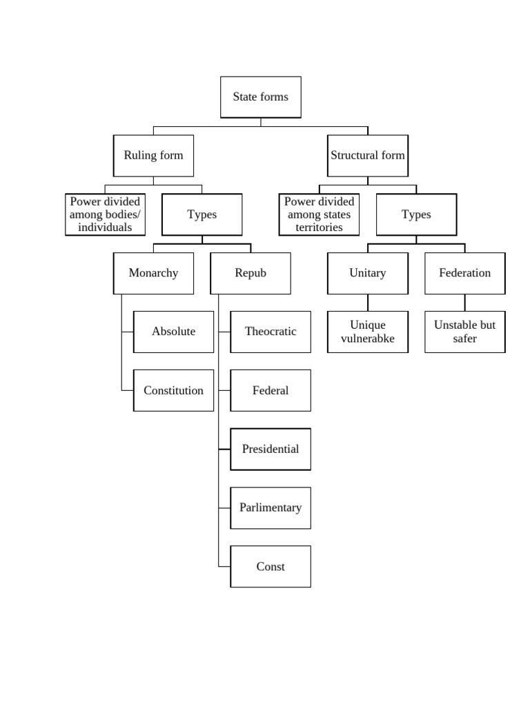 Types of State Forms and Power Division | PDF