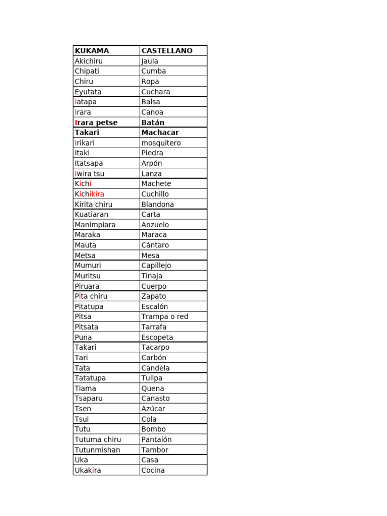 Vocabulario KUKAMA en Castellano | PDF