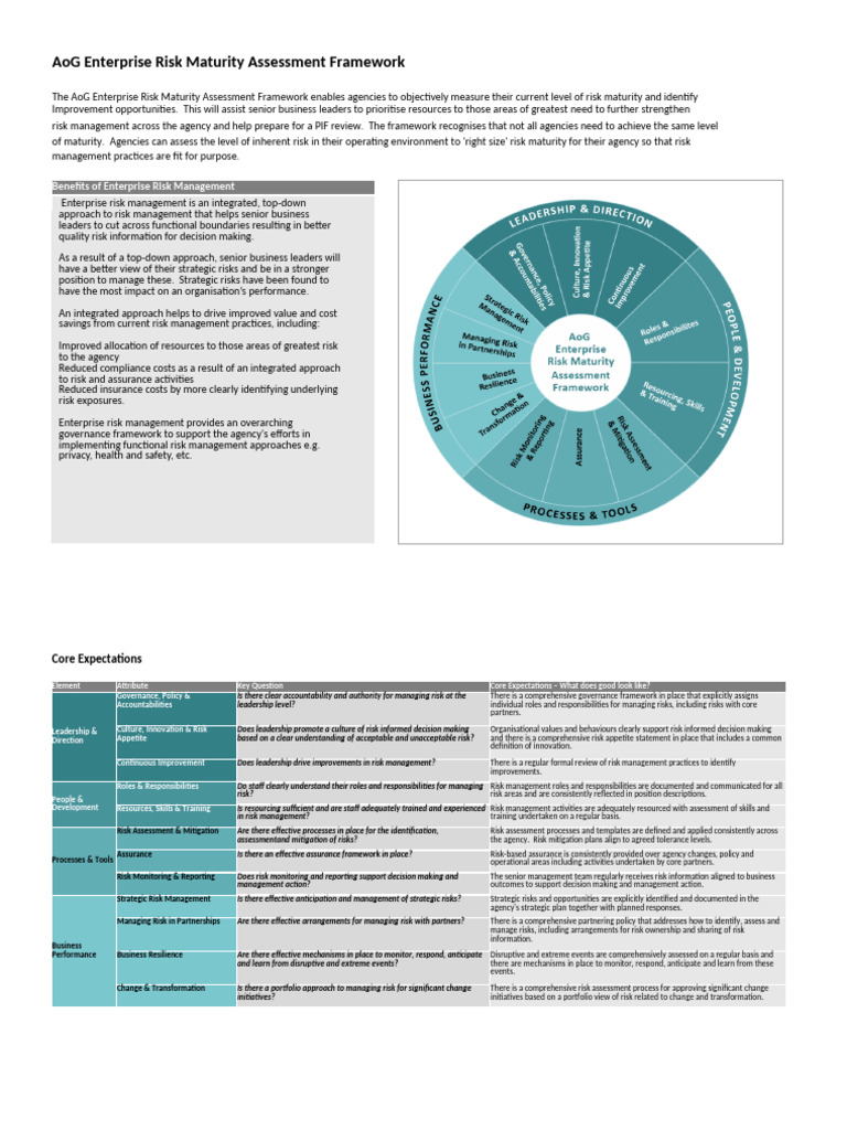 AoG Enterprise Risk Maturity Assessment Framework | PDF | Risk | Risk ...