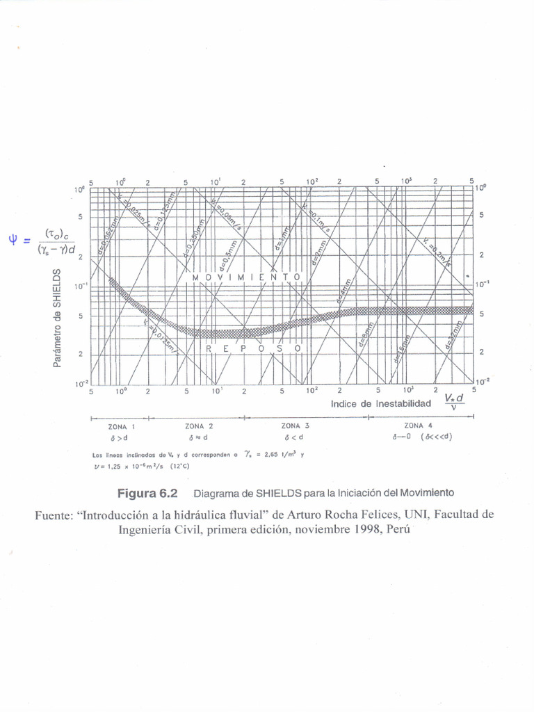 Diagrama Shields Rocha | PDF