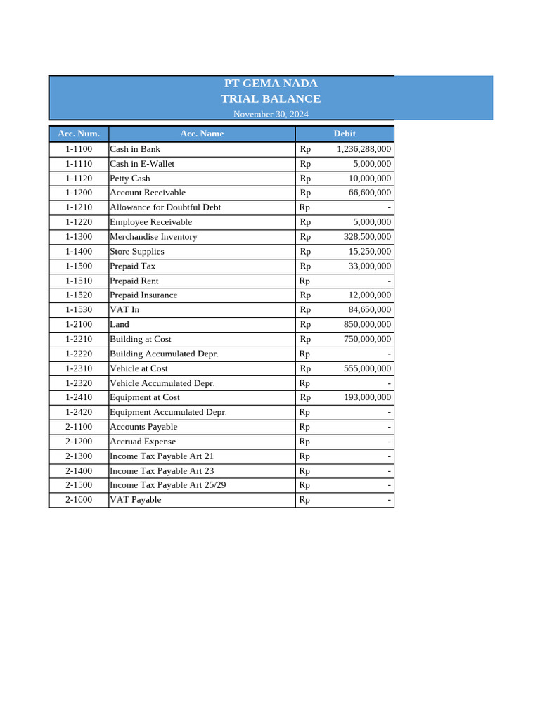 PT Gema Nada Trial Balance Nov 2024 | PDF | Expense | Debits And Credits