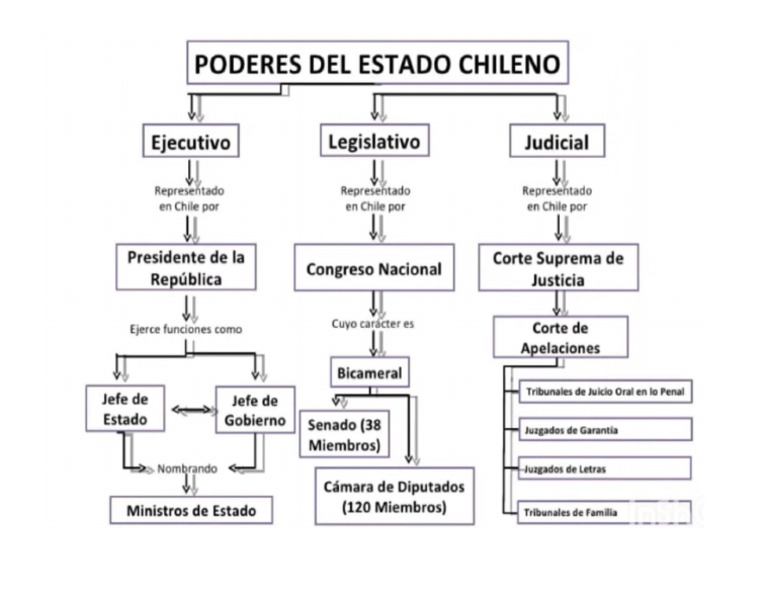 Mapa Conceptual Poderes Del Estado Chileno | PDF