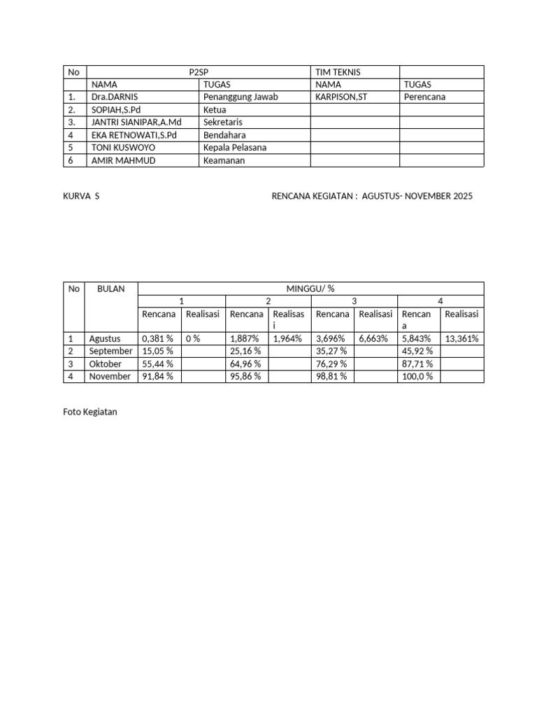Progres Kegiatan P2SP 2025 | PDF